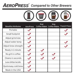 AeroPress Original Coffee Maker -Shop Kitchen Cliques aeropress compare chart web 700x d7e524b6 23ed 4d6a b438 3f547d748b89